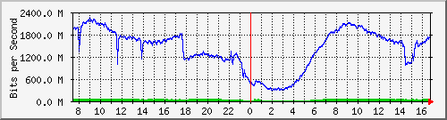 192.168.220.220_ethernet_4_7 Traffic Graph