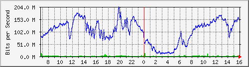 192.168.220.220_ethernet_4_70 Traffic Graph