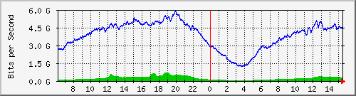 192.168.220.220_ethernet_4_72 Traffic Graph