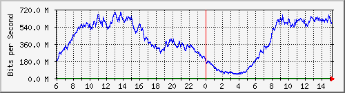 192.168.220.220_ethernet_4_8 Traffic Graph