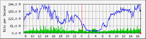 192.168.220.220_ethernet_4_9 Traffic Graph