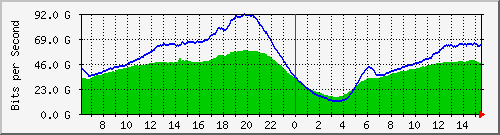 192.168.220.220_ethernet_7_10 Traffic Graph