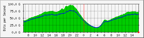 192.168.220.220_ethernet_7_11 Traffic Graph