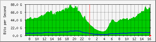 192.168.220.220_ethernet_7_12 Traffic Graph