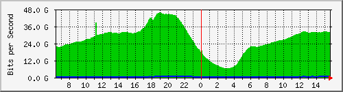 192.168.220.220_ethernet_7_13 Traffic Graph