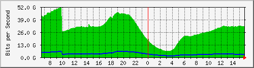 192.168.220.220_ethernet_7_15 Traffic Graph