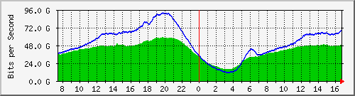 192.168.220.220_ethernet_7_16 Traffic Graph