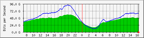 192.168.220.220_ethernet_7_17 Traffic Graph