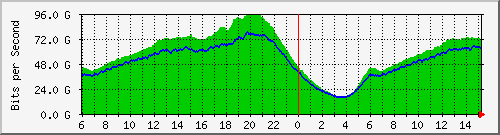 192.168.220.220_ethernet_7_19 Traffic Graph