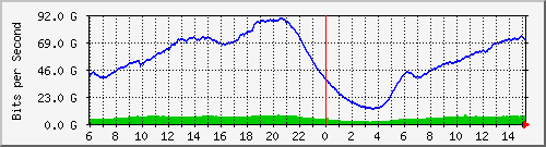 192.168.220.220_ethernet_7_2 Traffic Graph