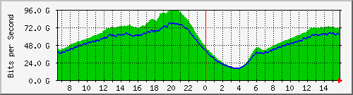 192.168.220.220_ethernet_7_20 Traffic Graph