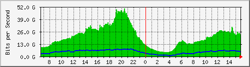 192.168.220.220_ethernet_7_3 Traffic Graph