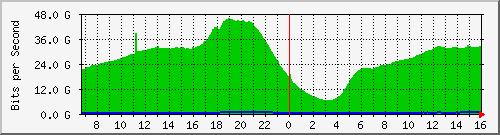 192.168.220.220_ethernet_7_4 Traffic Graph