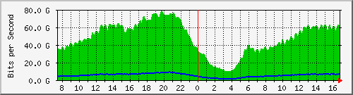 192.168.220.220_ethernet_7_42 Traffic Graph