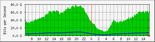 192.168.220.220_ethernet_7_43 Traffic Graph