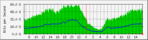 192.168.220.220_ethernet_7_44 Traffic Graph