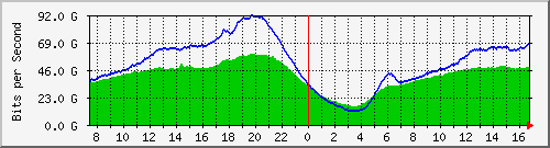 192.168.220.220_ethernet_7_45 Traffic Graph