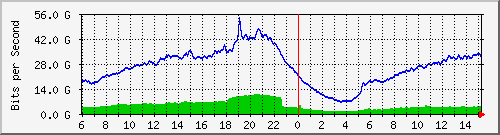 192.168.220.220_ethernet_7_46 Traffic Graph