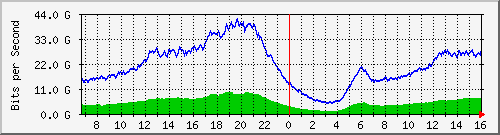 192.168.220.220_ethernet_7_48 Traffic Graph