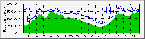 192.168.220.220_ethernet_7_49 Traffic Graph