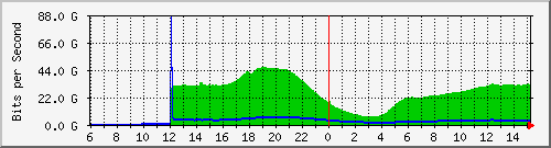 192.168.220.220_ethernet_7_5 Traffic Graph