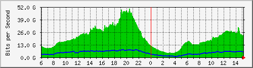 192.168.220.220_ethernet_7_50 Traffic Graph