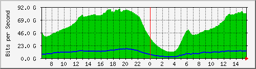 192.168.220.220_ethernet_7_52 Traffic Graph