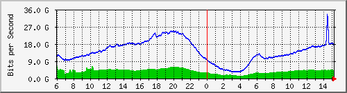 192.168.220.220_ethernet_7_53 Traffic Graph