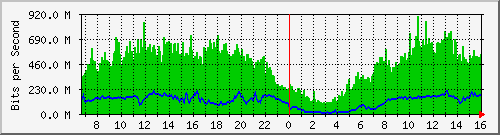 192.168.220.220_ethernet_7_55 Traffic Graph