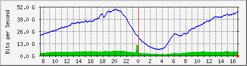 192.168.220.220_ethernet_7_56 Traffic Graph