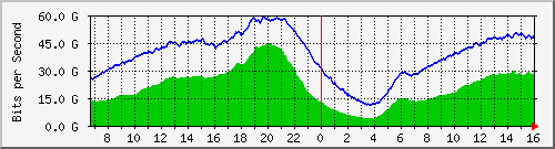 192.168.220.220_ethernet_7_57 Traffic Graph