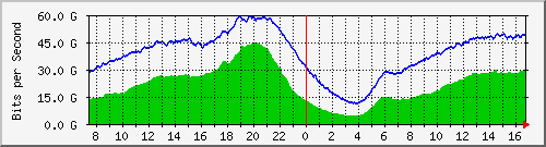 192.168.220.220_ethernet_7_58 Traffic Graph