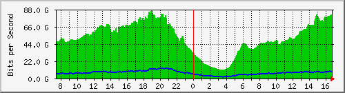 192.168.220.220_ethernet_7_6 Traffic Graph