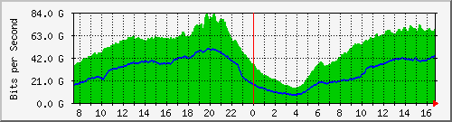 192.168.220.220_ethernet_7_8 Traffic Graph