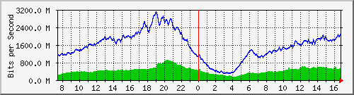 192.168.220.220_ethernet_8_1 Traffic Graph