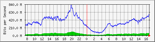 192.168.220.220_ethernet_8_10 Traffic Graph