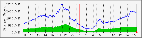 192.168.220.220_ethernet_8_11 Traffic Graph