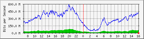 192.168.220.220_ethernet_8_13 Traffic Graph