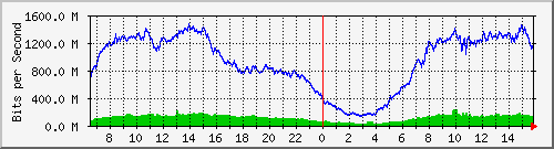 192.168.220.220_ethernet_8_14 Traffic Graph