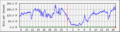 192.168.220.220_ethernet_8_15 Traffic Graph