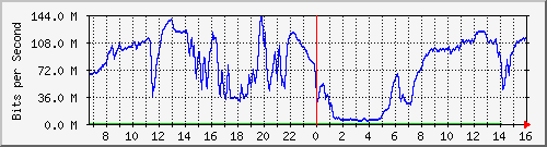 192.168.220.220_ethernet_8_16 Traffic Graph