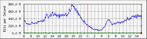 192.168.220.220_ethernet_8_17 Traffic Graph