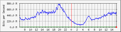 192.168.220.220_ethernet_8_18 Traffic Graph