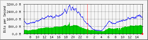 192.168.220.220_ethernet_8_2 Traffic Graph