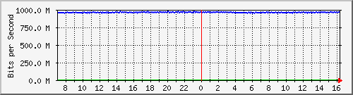 192.168.220.220_ethernet_8_20 Traffic Graph