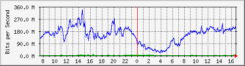 192.168.220.220_ethernet_8_21 Traffic Graph