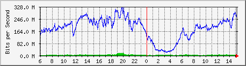 192.168.220.220_ethernet_8_22 Traffic Graph