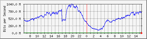 192.168.220.220_ethernet_8_23 Traffic Graph