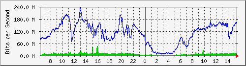 192.168.220.220_ethernet_8_24 Traffic Graph