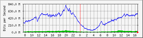 192.168.220.220_ethernet_8_26 Traffic Graph